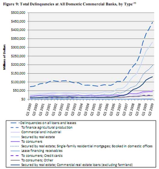 total delinquencies