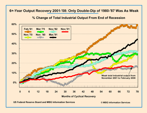 Industrial output 2001-2008