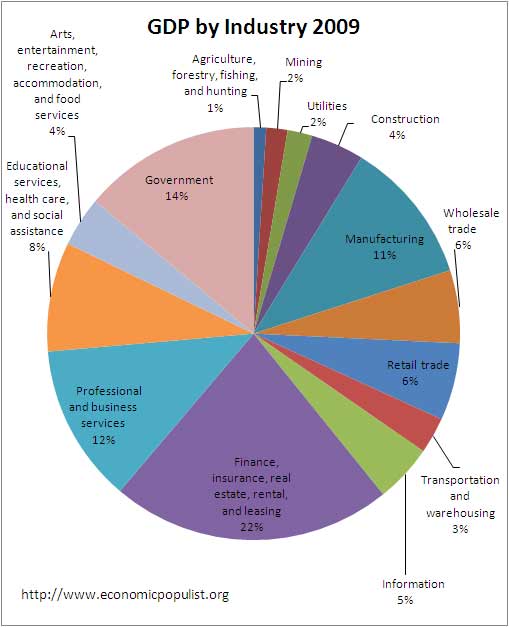 GDPbyindustry2009.jpg