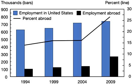 R&D emp abroad