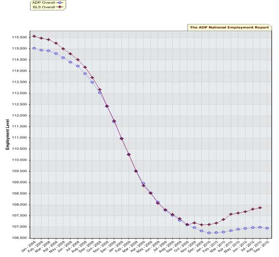 ADP employment report September 2010