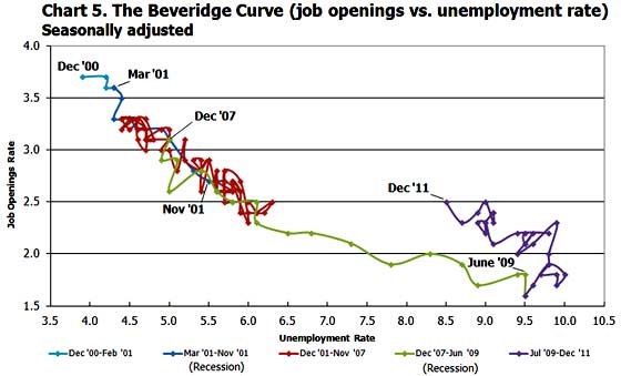 beveridge JOLTS BLS 12/11