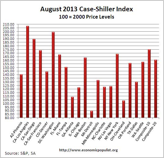 Case Shiller home price index levels  August 2013 SA