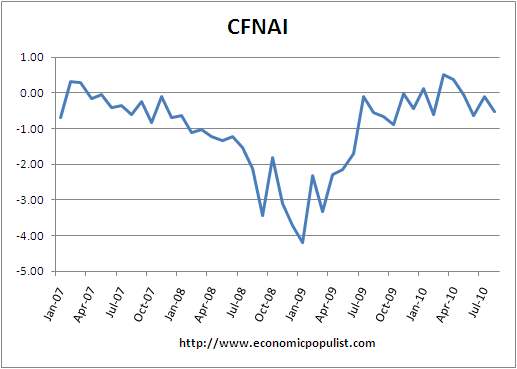 CFNAI August 2010