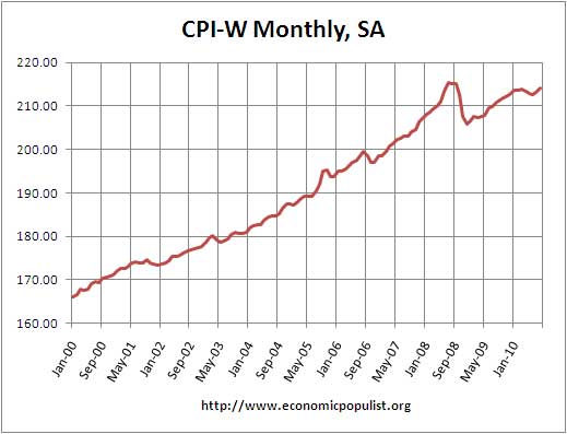 cpi-w monthly
