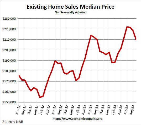 Existing Home Sales  Median Price December 2013