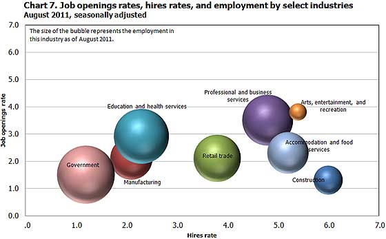 jolts open rates sector 8/11
