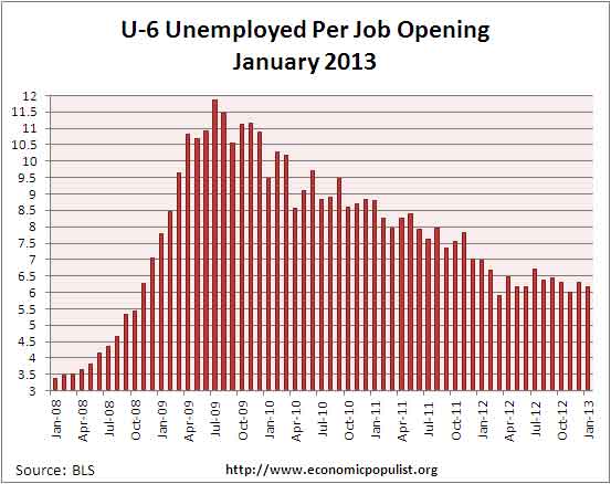 u-6 jolts job openings per alternative unemployment rate January 2013