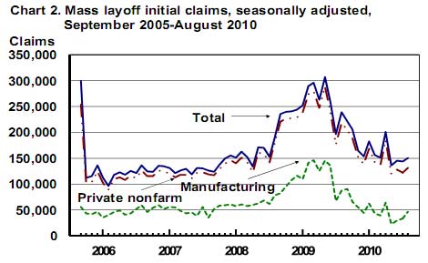 layoffs August 2010