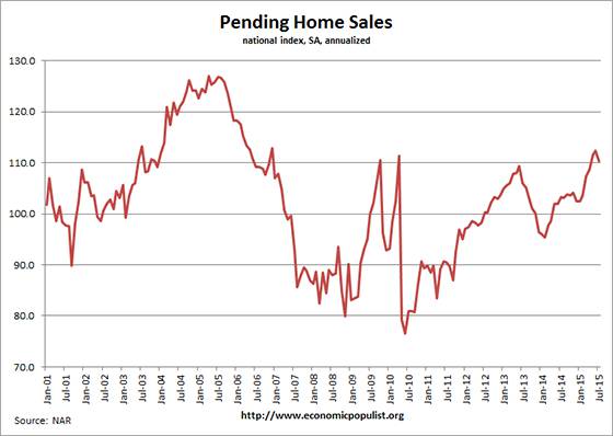 pending home sales chart