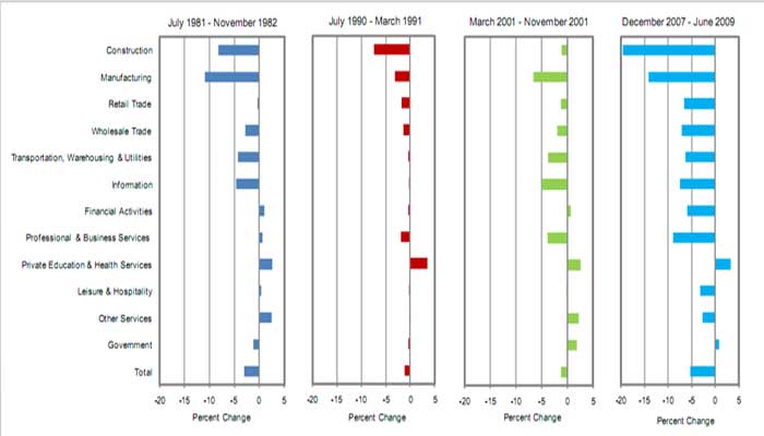 structural change employment